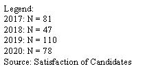 Text Box: Legend:2017: N = 812018: N = 472019: N = 1102020: N = 78Source: Satisfaction of Candidates
