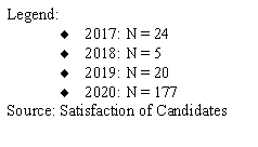 Flowchart: Process: Legend:2017: N = 242018: N = 52019: N = 202020: N = 177Source: Satisfaction of Candidates