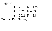Flowchart: Process: Legend:2019: N = 1252020: N = 392021: N = 83Source: Exit Survey