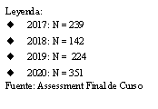 Flowchart: Process: Leyenda:2017: N = 2392018: N = 1422019: N =  2242020: N = 351Fuente: Assessment Final de Curso