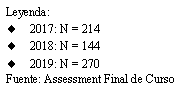 Text Box: Leyenda:2017: N = 2142018: N = 1442019: N = 270Fuente: Assessment Final de Curso