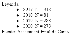 Text Box: Leyenda:2017: N = 3182018: N = 812019: N = 2882020: N = 278Fuente: Assessment Final de Curso