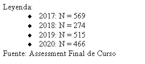 Text Box: Leyenda:2017: N = 5692018: N = 2742019: N = 5152020: N = 466Fuente: Assessment Final de Curso