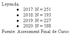 Text Box: Leyenda:2017: N = 2512018: N = 1932019: N = 2272020: N = 188Fuente: Assessment Final de Curso