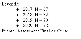 Text Box: Leyenda:2017: N = 672018: N = 322019: N = 702020: N = 72Fuente: Assessment Final de Curso