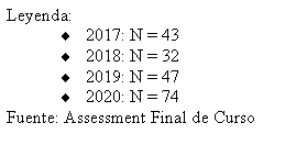 Text Box: Leyenda:2017: N = 432018: N = 322019: N = 472020: N = 74Fuente: Assessment Final de Curso