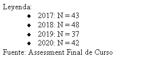Text Box: Leyenda:2017: N = 432018: N = 482019: N = 372020: N = 42Fuente: Assessment Final de Curso