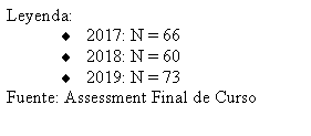 Text Box: Leyenda:2017: N = 662018: N = 602019: N = 73Fuente: Assessment Final de Curso