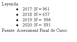 Flowchart: Process: Leyenda:2017: N = 9612018: N = 6572019: N =  9942020: N =  891Fuente: Assessment Final de Curso