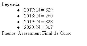 Text Box: Leyenda:2017: N = 3292018: N = 2602019: N = 3282020: N = 307Fuente: Assessment Final de Curso