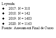Flowchart: Process: Leyenda:2017: N = 3182018: N = 1422019: N = 14832020: N = 1163Fuente: Assessment Final de Curso
