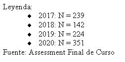 Flowchart: Process: Leyenda:2017: N = 2392018: N = 1422019: N = 2242020: N = 351Fuente: Assessment Final de Curso
