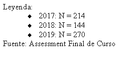 Text Box: Leyenda:2017: N = 2142018: N = 1442019: N = 270Fuente: Assessment Final de Curso